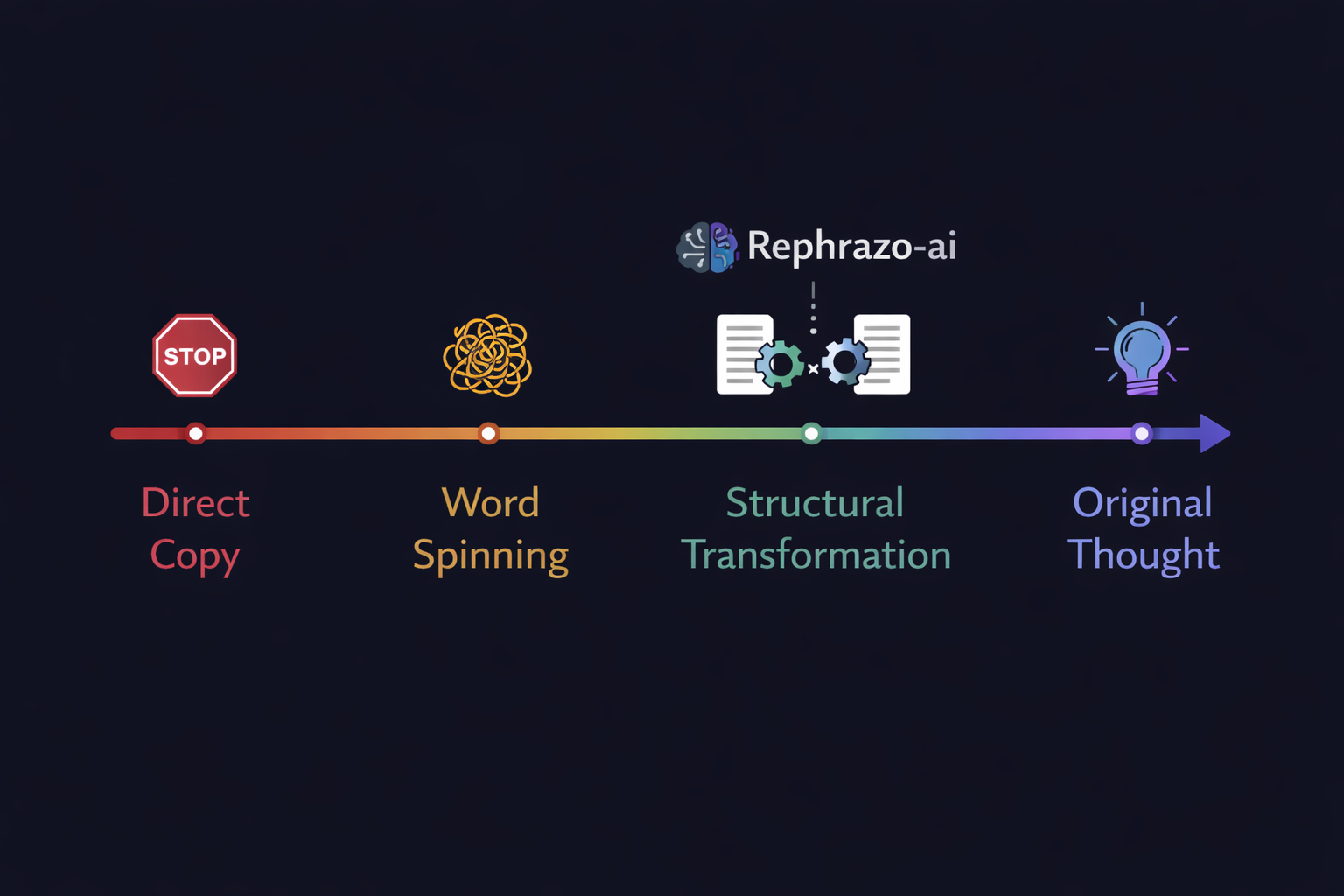 Originality spectrum from direct copy to original thought showing where Rephrazo-ai structural transformation sits